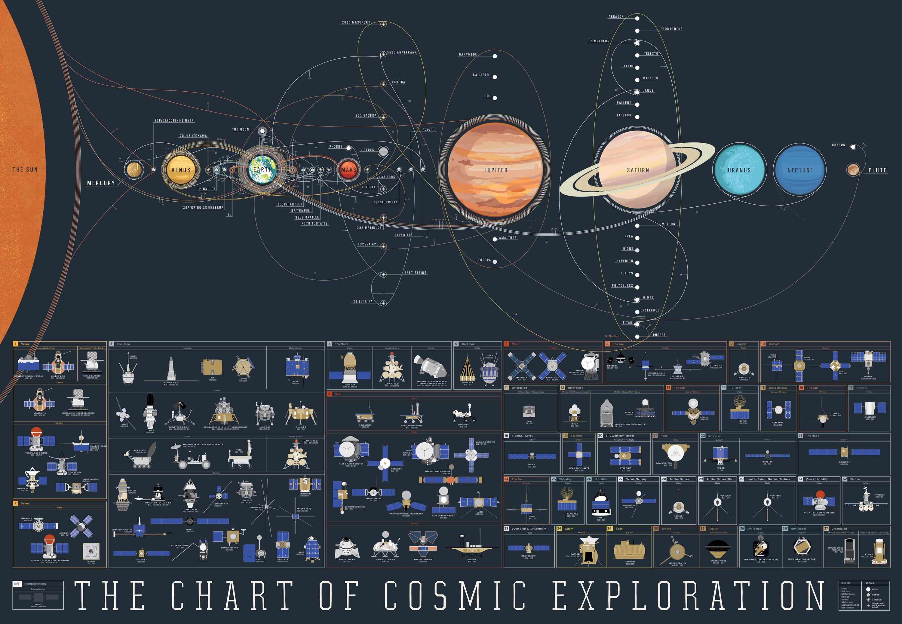 Solar system explorations 1